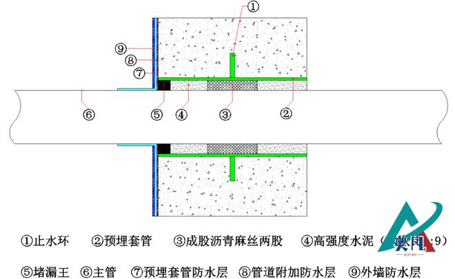 刚性防水套管内部封堵