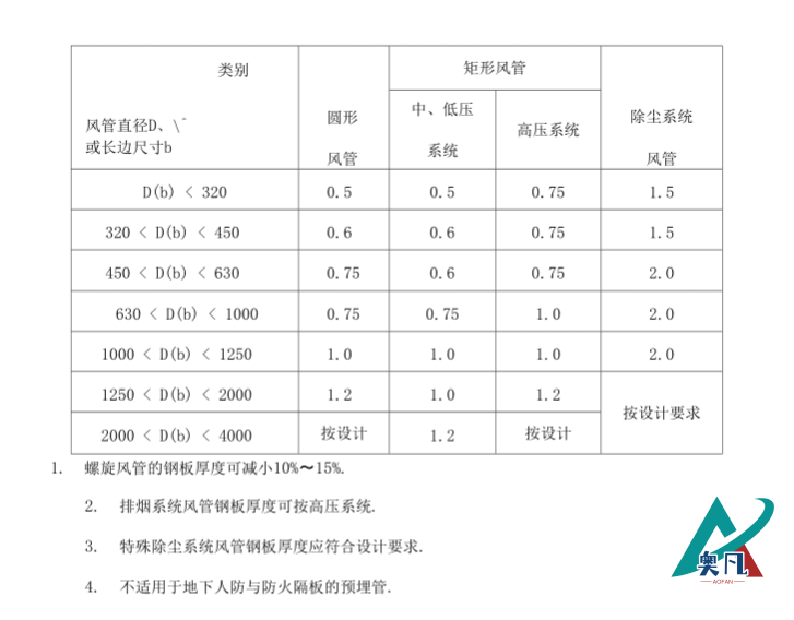 通风套管壁厚标准表.png