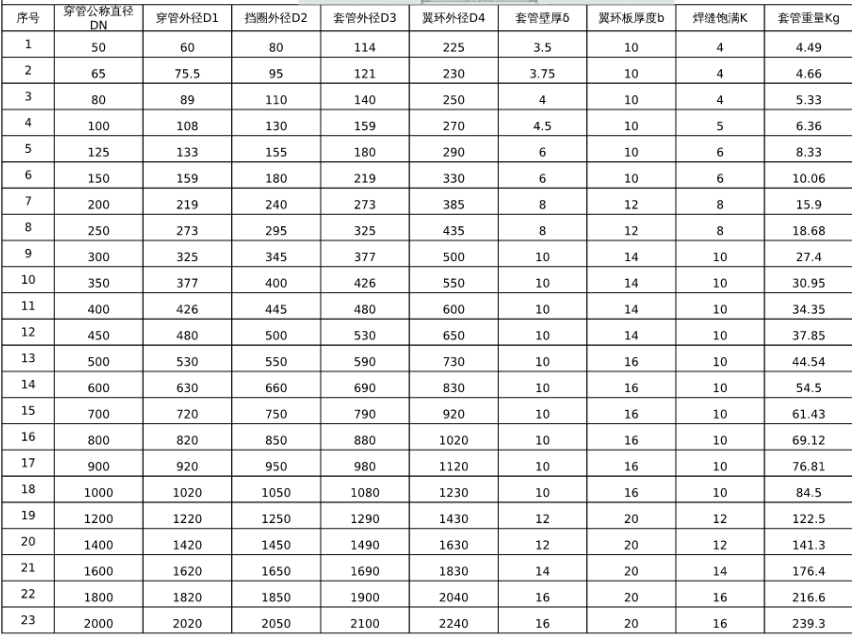 防水套管规格和穿管直径对照表.png