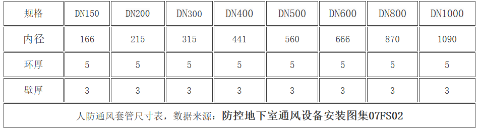 人防通风套管尺寸表