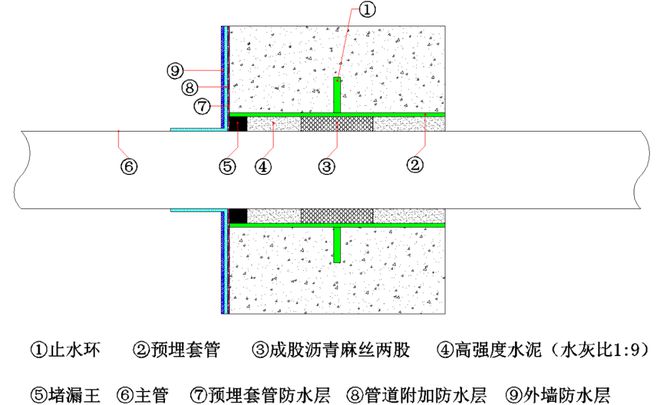 防水套管与管间封堵示意图