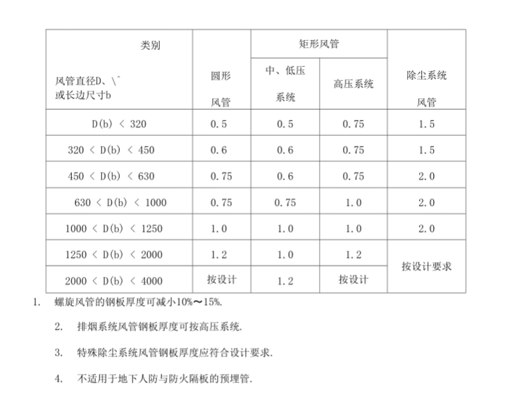 人防通风套管壁厚要求标准规范